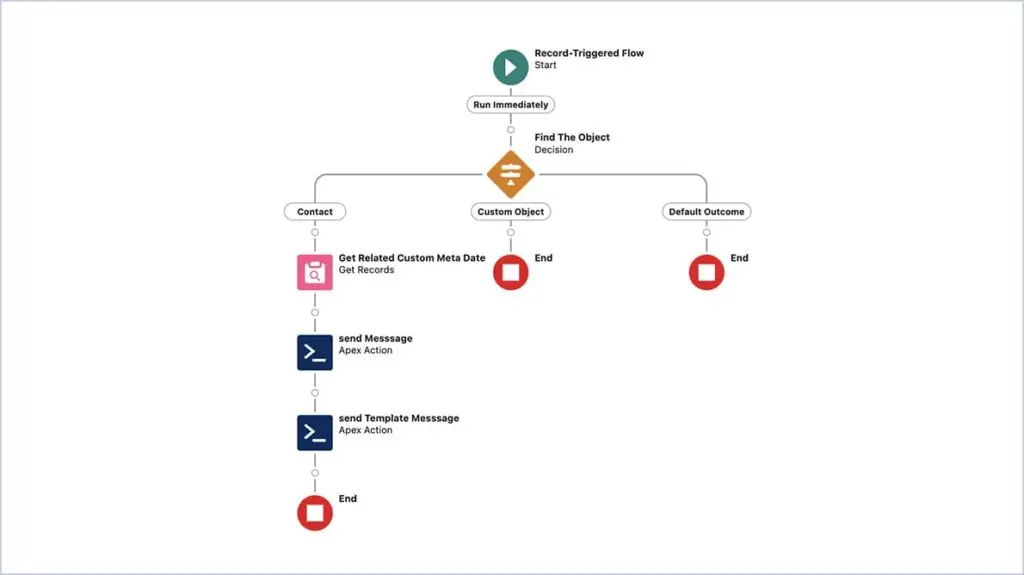 Salesforce Digital Engagement via WhatsApp