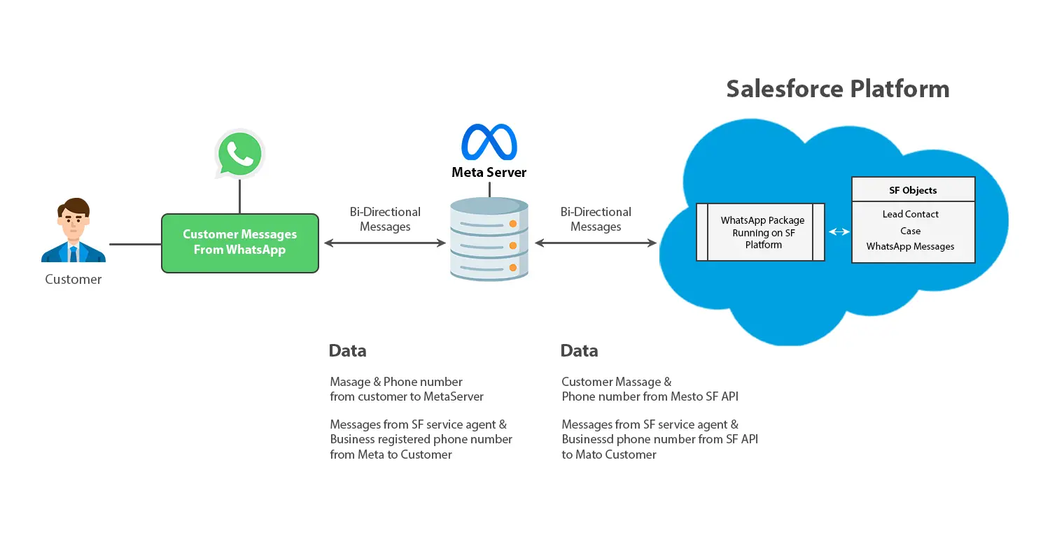 Salesforce WhatsApp for FMCG Industry