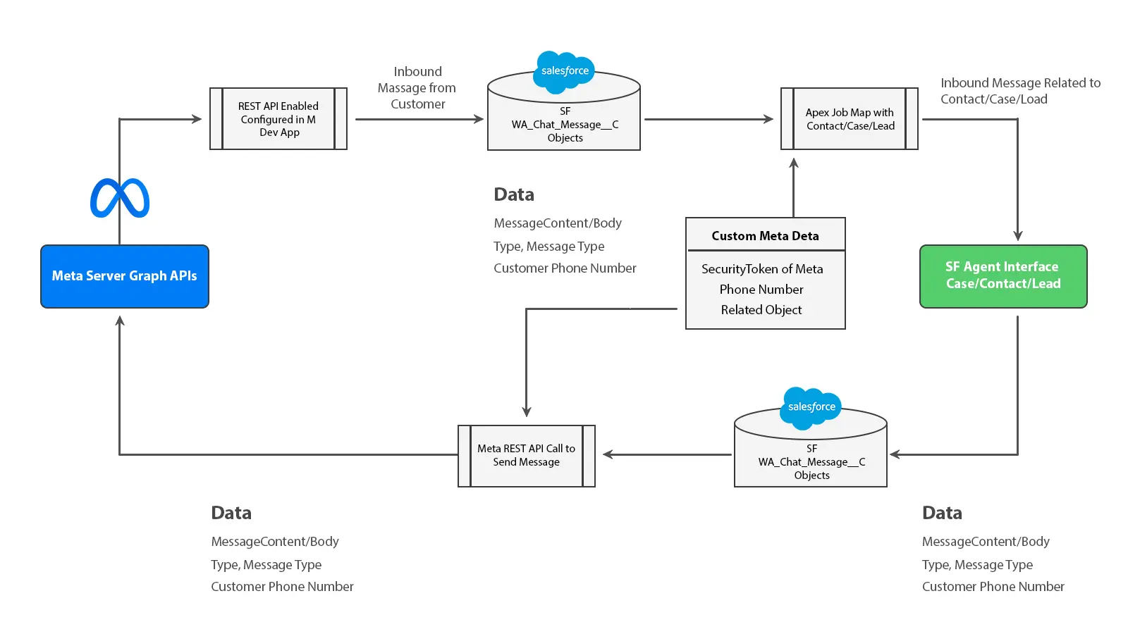 WhatsApp CRM Strategy for Salesforce