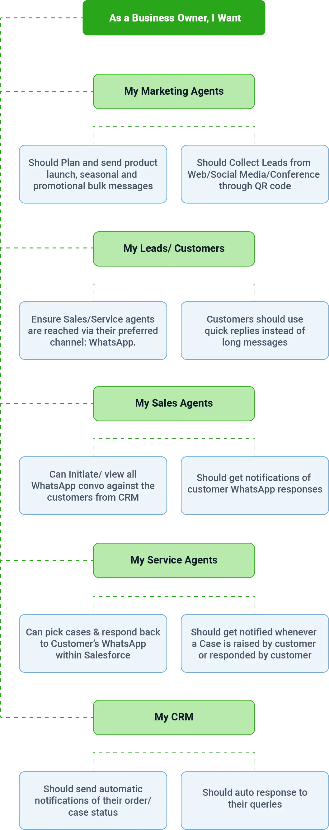 Salesforce Customer Service Automation